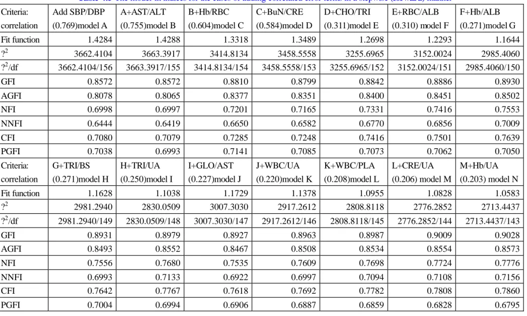 Table 4.5 The model-fit indices for the cases of adding correlated error terms in a stepwise (forward) manner  Criteria:  correlation  Add SBP/DBP  (0.769)model A  A+AST/ALT  (0.755)model B  B+Hb/RBC  (0.604)model C  C+BuN/CRE  (0.584)model D  D+CHO/TRI  (