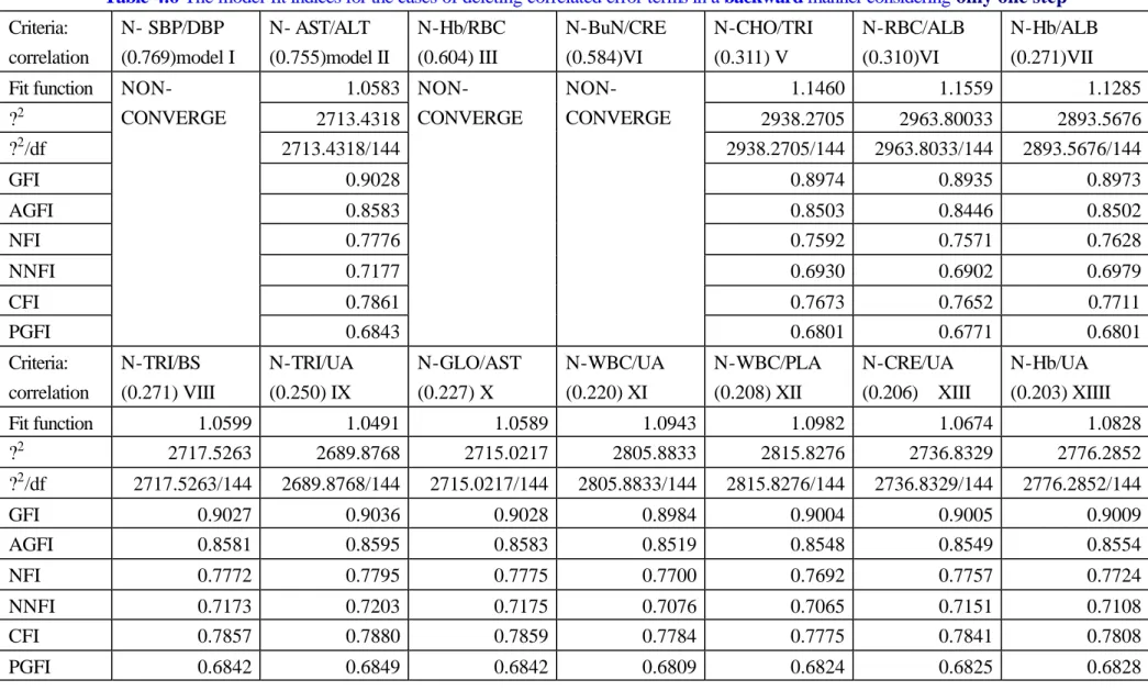 Table 4.6 The model-fit indices for the cases of deleting correlated error terms in a backward manner considering only one step Criteria:  correlation  N- SBP/DBP  (0.769)model I  N- AST/ALT  (0.755)model II  N-Hb/RBC (0.604) III  N-BuN/CRE (0.584)VI  N-CH