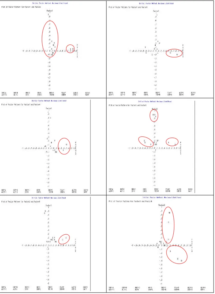 Fig. 4.1 The factor-to-factor position of each variable (y) 