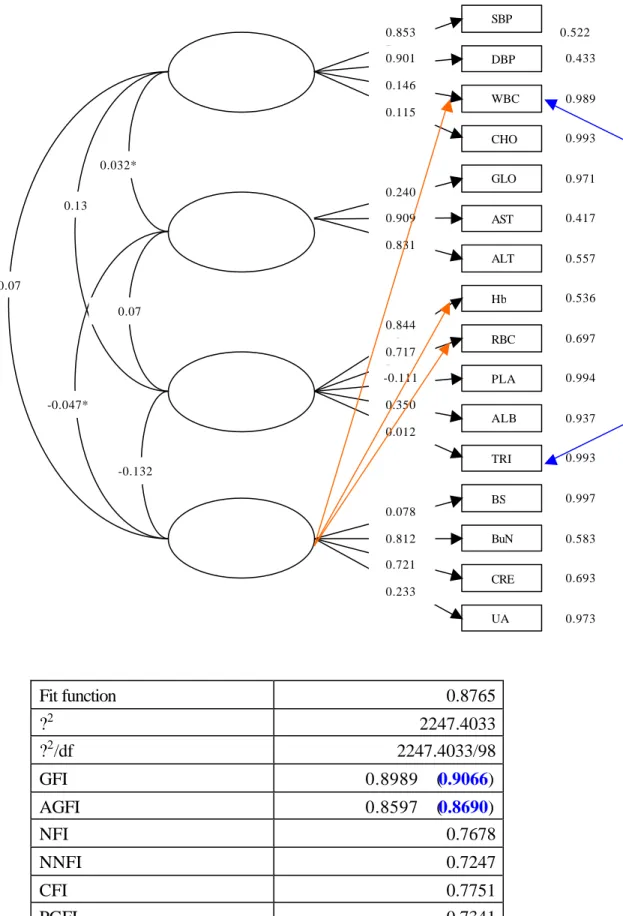 Fig. 4.2 The measurement model obtained from EFA. The inter-factor paths (orange arrows)  are not included in later analyses