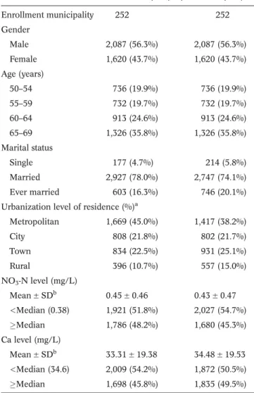 Table 1 | Characteristics of the study population