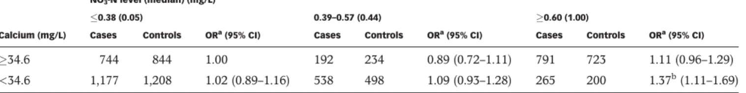 Table 3 | Odds ratios for colon cancer by levels of nitrate and Ca in drinking water