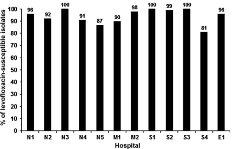 Fig. 1. Proportion of levoﬂoxacin-susceptible Streptococcus pneumoniae isolates obtained from 12 major teaching hospitals in different parts of Taiwan, 2010