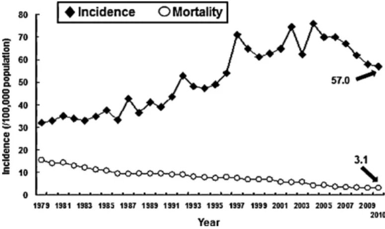 Fig. 2. Incidence of and mortality rates (per 100 000 population) associated with tuberculosis in Taiwan, 1979–2010.