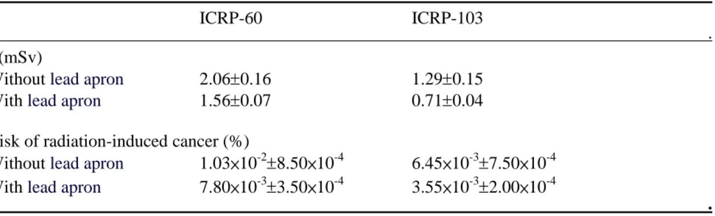 Table 2. Effective doses calculated with the tissue weighting factor recommended by ICRP 60 and  ICRP 103 reports and risk of radiation-induced cancer
