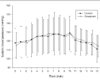 FIGURE 2  Changes in heart rate after injection of study  drug. *P &lt; 0.05 when compared with placebo.