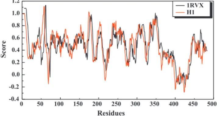 Fig. 3. Verify-3D result. Majority of protein residues have verify-3D scores greater than 1