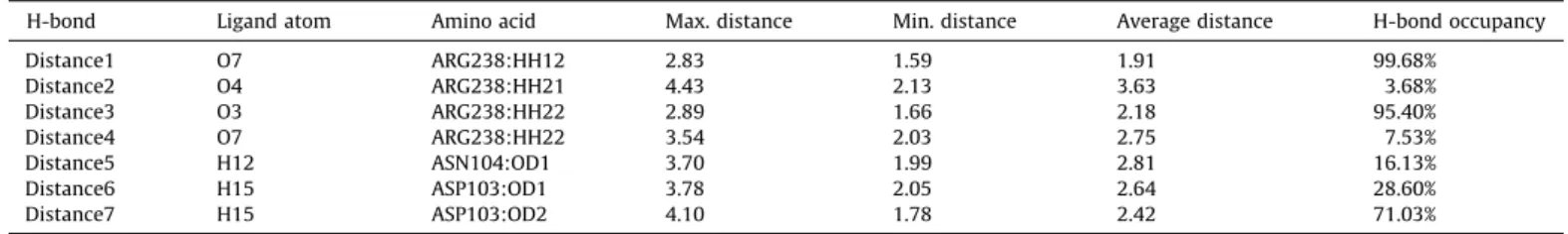 Fig. 6. The total energy of hemagglutinin in complex with N-acetyl- D -glucosamine (NAG) and top 2 candidates during 20 ns of simulation.
