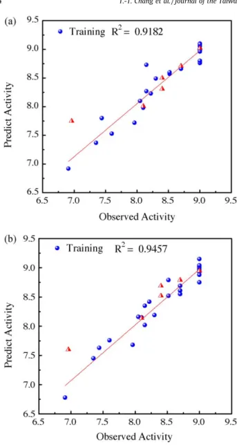 Fig. 2. Predicted pIC 50 vs. experiment pIC 50 for (a) CoMFA and (b) CoMSIA.