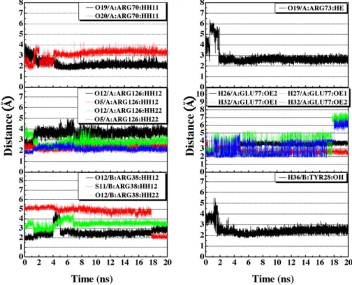 Fig. 6. Time dependent hydrogen bond distances between glutathione and mPGES-1 residues.