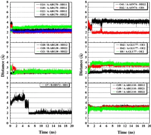 Fig. 8. Time dependent hydrogen bond distances between glucogallin-Evo_1 and mPGES-1 residues.