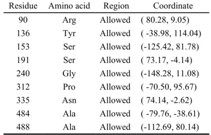 Table 1. Residues of the modeled human FLAT protein structure  with φ and ψ angles located within the allowed region