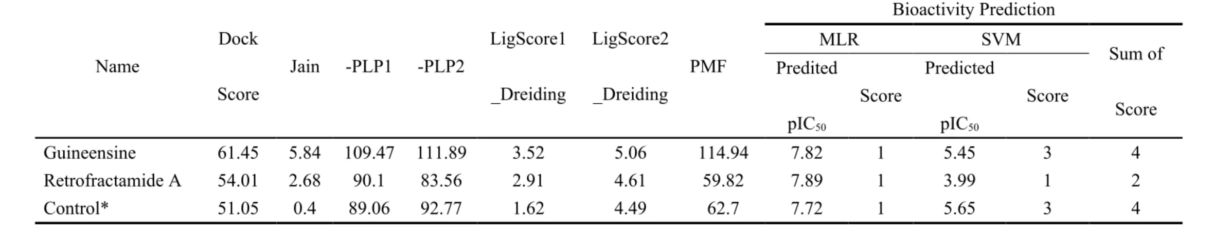Table 2. Docking scores and bioactivity predictions of the TCM candidates and control compound