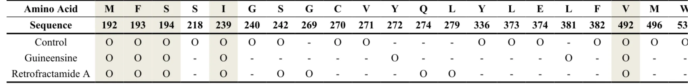 Table 3. Analysis of residues in FLAT that interact with test ligands. Amino Acid M F S S I G S G C V Y Q L Y L E L F V M W Sequence 192 193 194 218 239 240 242 269 270 271 272 274 279 336 373 374 381 382 492 496 532 Control O O O O O O O - O O - - - O O O