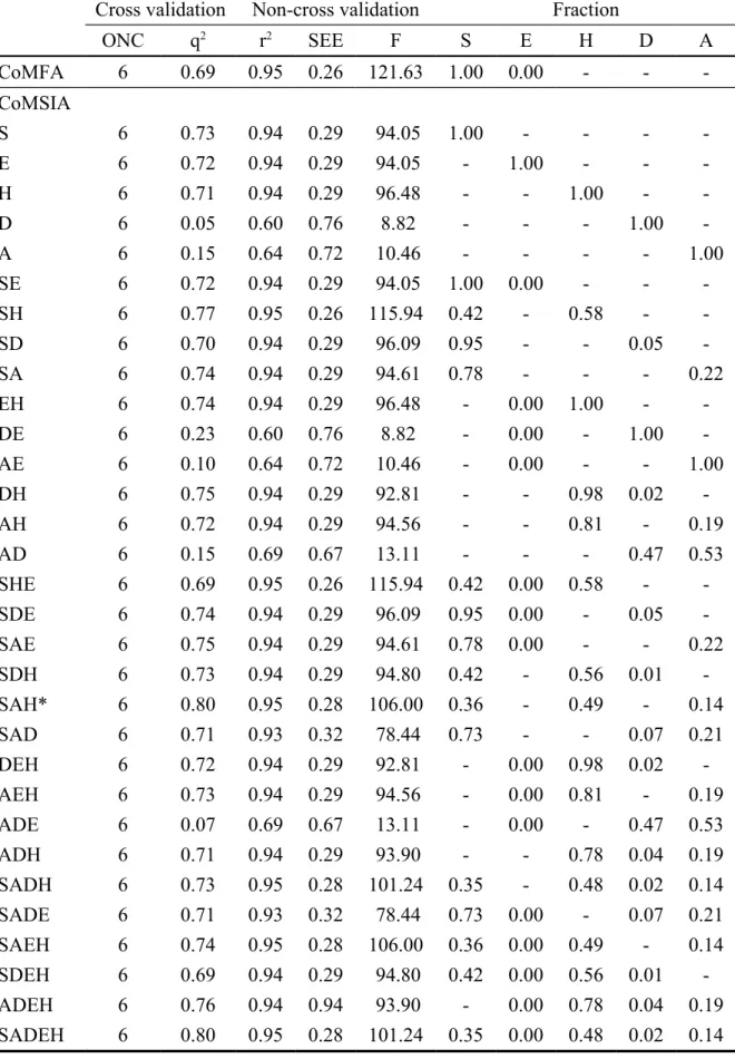 Table 4. Partial least square (PLS) analysis of CoMFA and CoMSIA models.