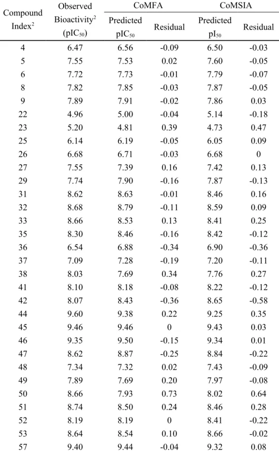 Table 5. Bioactivity residuals 1  between observed and predicted bioactivity values  generated with the CoMFA and CoMSIA models.