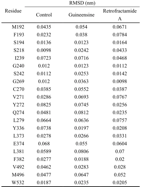 Table 7. Root mean square fluctuations (RMSF) (nm) recorded for residues  involved in docking.