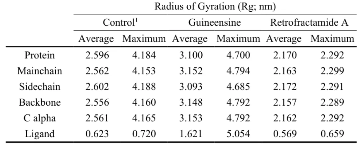 Table 8. Radius of gyration (Rg) calculated for the control and TCM candidates.