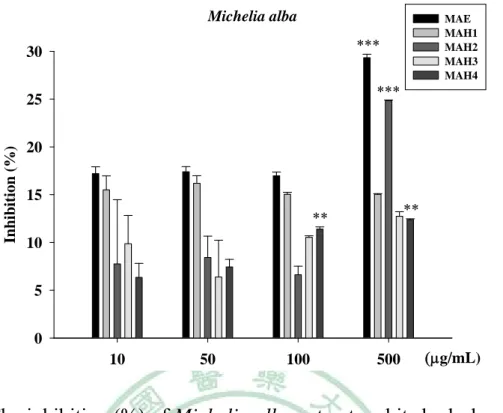 Fig. 4 The inhibition (%) of Michelia alba extract and its hydrolysates on  the activity of porcine elastase