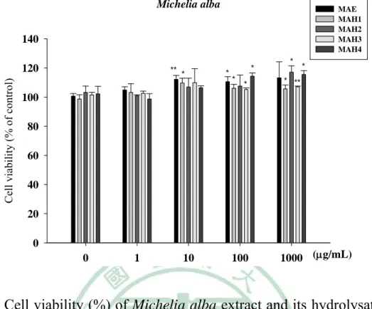 Fig. 6 Cell viability (%) of Michelia alba extract and its hydrolysates on  human foreskin fibroblast