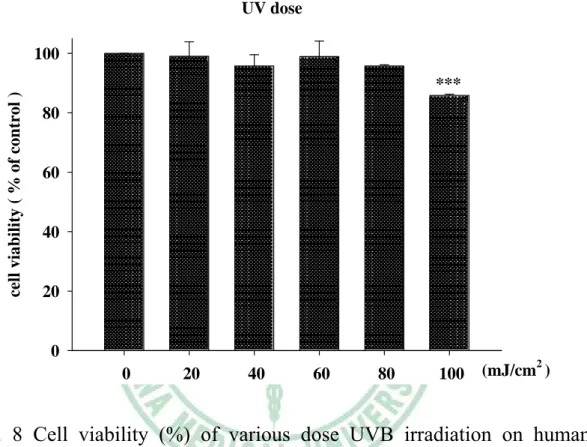 Fig. 8 Cell viability (%) of various dose UVB irradiation on human  foreskin fibroblast