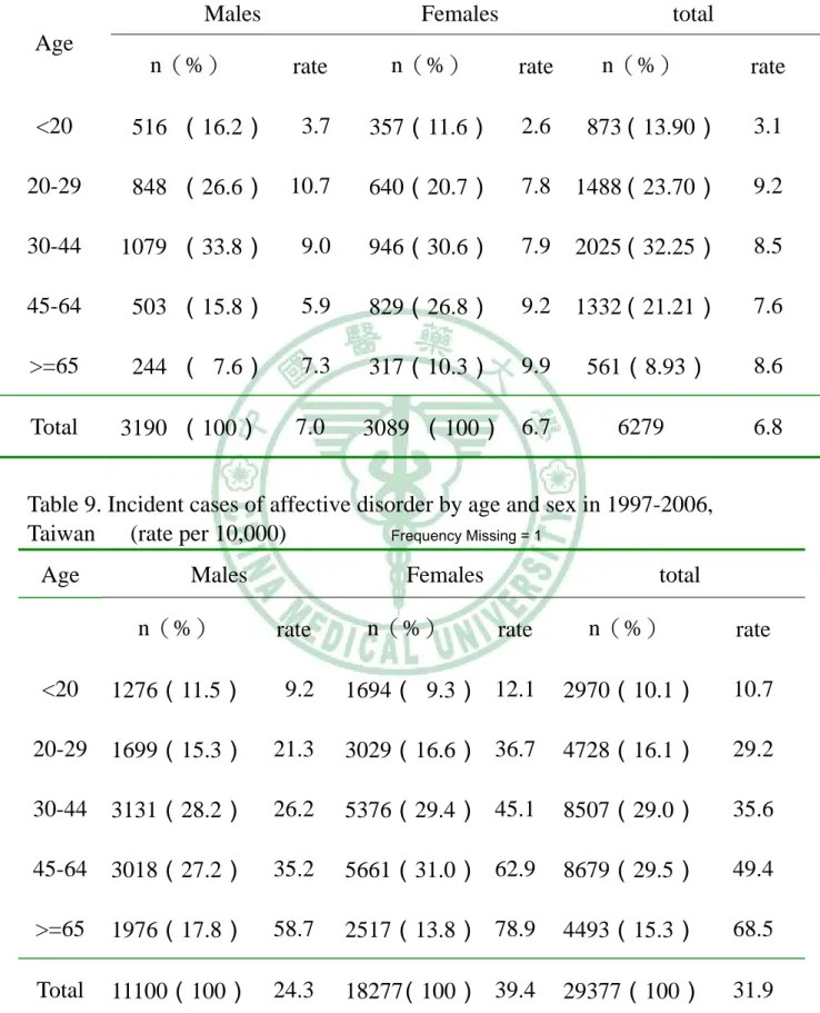 Table 8. Incident cases of schizophrenia by age and sex in 1997-2006, Taiwan      (rate per 10,000)    Frequency Missing = 4