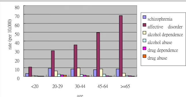 Figure 2. Incidnece of schizophrenia, affective disorder, alcohol dependence, alcohol abuse, drug dependence adn drug abuse