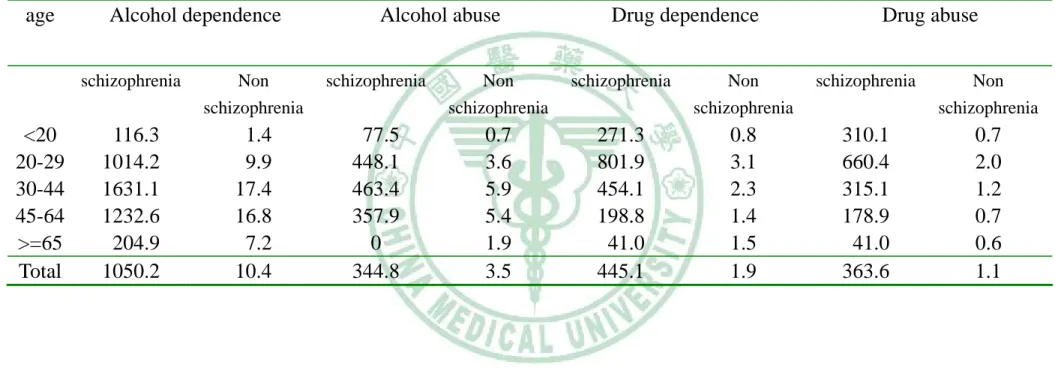Table 10. Co-morbidity rates (1/10,000) of alcohol dependence, alcohol abuse, drug dependence and drug abuse among    schizophrenia cases and non-schizophrenia general population by age in males, in 1997-2006, Taiwan   