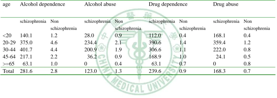 Table 11. Co-morbidity rates (1/10,000) of alcohol dependence, alcohol abuse, drug dependence and drug abuse among    schizophrenia cases and non-schizophrenia general population by age in females, in 1997-2006, Taiwan   