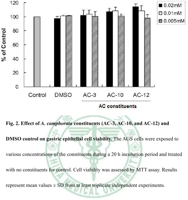 Fig. 2. Effect of A. camphorata constituents (AC-3, AC-10, and AC-12) and 