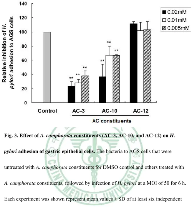 Fig. 3. Effect of A. camphorata constituents (AC-3, AC-10, and AC-12) on H. 