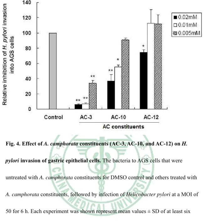 Fig. 4. Effect of A. camphorata constituents (AC-3, AC-10, and AC-12) on H. 