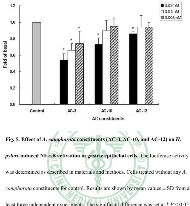 Fig. 5. Effect of A. camphorata constituents (AC-3, AC-10, and AC-12) on H. 