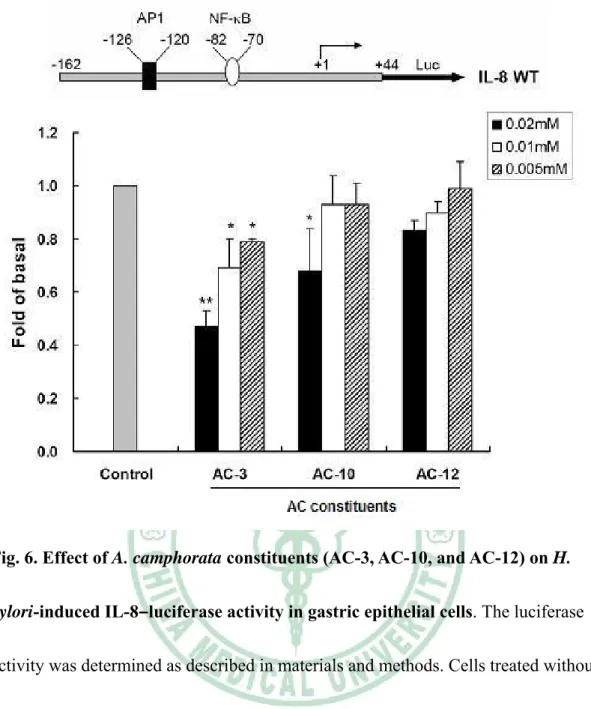 Fig. 6. Effect of A. camphorata constituents (AC-3, AC-10, and AC-12) on H. 