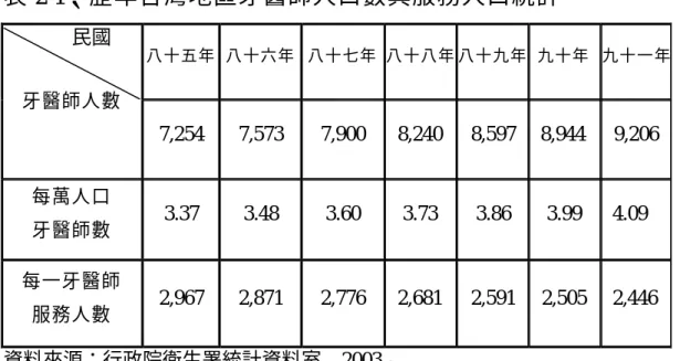 表 2-1、歷年台灣地區牙醫師人口數與服務人口統計  八十五年  八十六年  八十七年  八十八年 八十九年  九十年  九十一年民國  牙醫師人數  7,254  7,573  7,900  8,240  8,597   8,944  9,206  每萬人口  牙醫師數  3.37  3.48  3.60  3.73  3.86  3.99   4.09  每一牙醫師  服務人數  2,967  2,871  2,776  2,681  2,591  2,505   2,446  資料來源：行政院衛生署統