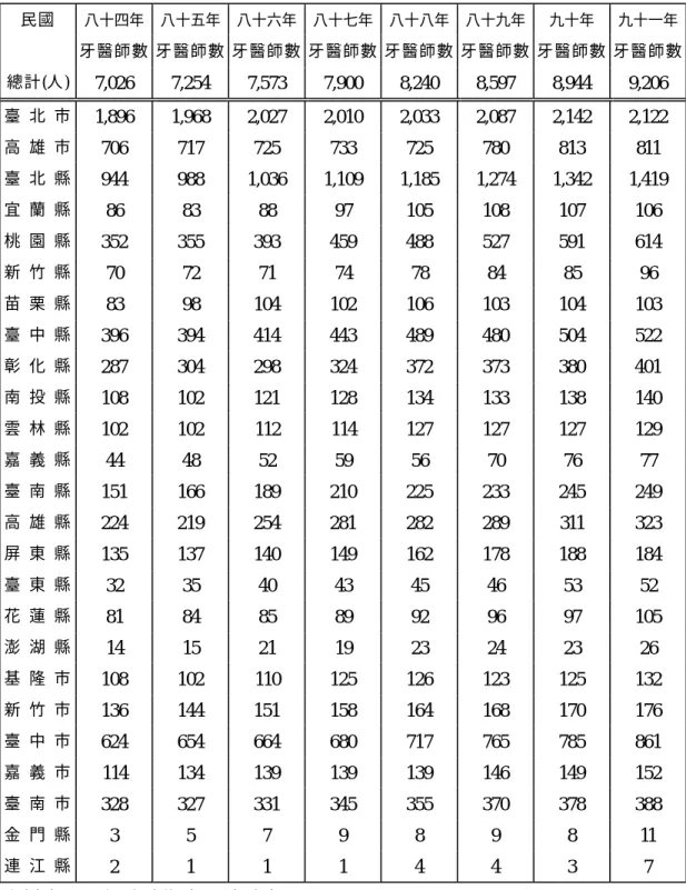 表 2-4、民國 84 年至 91 年台灣地區各縣市牙醫師人數  資料來源：行政院衛生署統計室，2003。民國  八十四年  八十五年  八十六年  八十七年  八十八年  八十九年  九十年  九十一年  牙醫師數  牙醫師數  牙醫師數  牙醫師數  牙醫師數  牙醫師數  牙醫師數  牙醫師數 總計(人) 7,026 7,254 7,573 7,900 8,240 8,597 8,944 9,206 臺  北  市 1,896 1,968 2,027 2,010 2,033 2,087 2,142 2