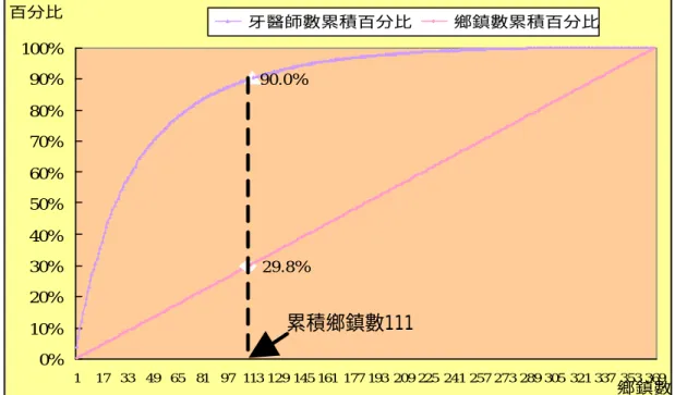 圖 2-1  牙醫師在鄉鎮的地理分布  資料來源:蔡文正：論人計酬在家庭醫師制度之應用-以牙醫為例，「家庭醫師制 度及基層醫療改革研討會」 ，2004。 90.0% 29.8%0%10%20%30%40%50%60%70%80%90%100%117 3349 6581 97 113 129 145 161 177 193 209 225 241 257 273 289 305 321 337 353 369 鄉鎮數百分比牙醫師數累積百分比鄉鎮數累積百分比累積鄉鎮數111