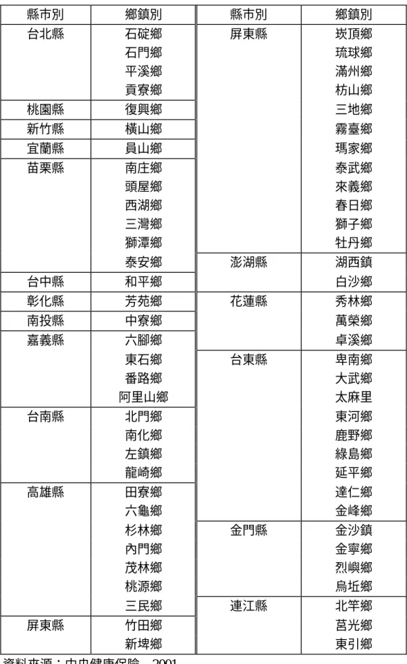 表 2-5、無牙醫師特約鄉鎮地區一覽表  (截至 90 年 11 月底)  縣市別  鄉鎮別  縣市別  鄉鎮別  台北縣  石碇鄉  屏東縣  崁頂鄉  石門鄉  琉球鄉  平溪鄉  滿州鄉  貢寮鄉  枋山鄉  桃園縣  復興鄉  三地鄉  新竹縣  橫山鄉  霧臺鄉  宜蘭縣  員山鄉  瑪家鄉  苗栗縣  南庄鄉  泰武鄉  頭屋鄉  來義鄉  西湖鄉  春日鄉  三灣鄉  獅子鄉  獅潭鄉  牡丹鄉  泰安鄉  澎湖縣  湖西鎮  台中縣  和平鄉  白沙鄉  彰化縣  芳苑鄉  花蓮縣  秀林鄉