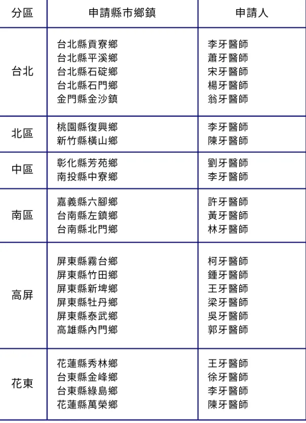 表 3-1、民國 91 年無牙醫鄉執業牙醫師及鄉鎮  分區  申請縣市鄉鎮  申請人  台北  台北縣貢寮鄉  台北縣平溪鄉   台北縣石碇鄉  台北縣石門鄉    金門縣金沙鎮  李牙醫師 蕭牙醫師 宋牙醫師 楊牙醫師 翁牙醫師  北區  桃園縣復興鄉    新竹縣橫山鄉  李牙醫師 陳牙醫師  中區  彰化縣芳苑鄉    南投縣中寮鄉  劉牙醫師 李牙醫師  南區  嘉義縣六腳鄉   台南縣左鎮鄉    台南縣北門鄉    許牙醫師 黃牙醫師 林牙醫師  高屏  屏東縣霧台鄉   屏東縣竹田鄉   屏東
