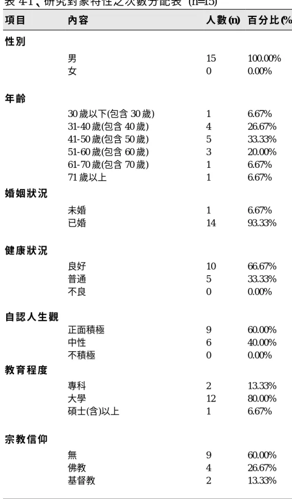 表 4-1、研究對象特性之次數分配表 (n=15)  項 目   內 容   人 數 (n)  百 分 比 (%)  性 別           男  15  100.00%      女  0  0.00%          年 齡           30 歲以下(包含 30 歲)  1  6.67%      31-40 歲(包含 40 歲)  4  26.67%      41-50 歲(包含 50 歲)  5  33.33%      51-60 歲(包含 60 歲)  3  20.00%    