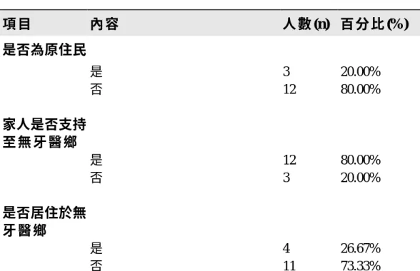 表 4-1、研究對象特性之次數分配表(續) 項 目   內 容   人 數 (n)  百 分 比 (%)  是否為原住民          是  3  20.00%  否  12  80.00%  家人是否支持 至 無 牙 醫 鄉   是  12  80.00%  否  3  20.00%  是否居住於無 牙 醫 鄉   是  4  26.67%  否  11  73.33% 