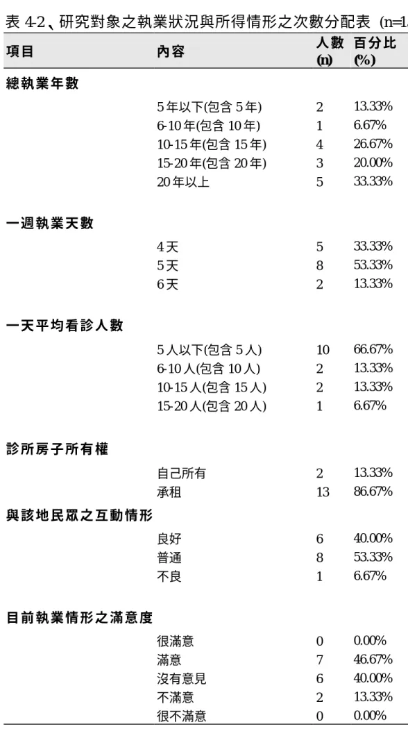表 4-2、研究對象之執業狀況與所得情形之次數分配表 (n=15)  項 目   內 容   人 數 (n)  百 分 比(%)  總 執 業 年 數           5 年以下(包含 5 年)  2  13.33%  6-10 年(包含 10 年)  1  6.67%  10-15 年(包含 15 年)  4  26.67%  15-20 年(包含 20 年)  3  20.00%  20 年以上  5  33.33%  一 週 執 業 天 數   4 天  5  33.33%  5 天  8  53