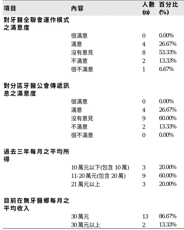 表 4-2、研究對象之執業狀況與所得情形之次數分配表(續) 項 目   內 容   人 數 (n)  百 分 比(%)  對 牙 醫 全 聯 會 運 作 模 式 之 滿 意 度   很滿意  0  0.00%  滿意  4  26.67%  沒有意見  8  53.33%  不滿意  2  13.33%  很不滿意  1  6.67%  對 分 區 牙 醫 公 會 傳 遞 訊 息 之 滿 意 度   很滿意  0  0.00%  滿意  4  26.67%  沒有意見  9  60.00%  不滿意  2 