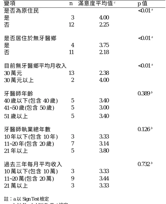 表 4-3、牙醫師特性與執業情形滿意度之關係 