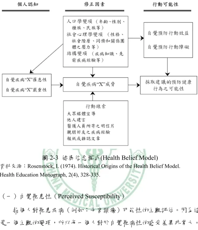 圖 2-3  健康信念模式(Health Belief Model) 