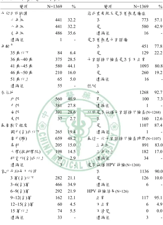 表 4-2、受訪者社會人口學資料    變項 N=1369 %  變項 N=1369  %  女兒目前就讀  您或重要親友是否曾罹患癌症    七年級 441 32.2  否 773  57.1  八年級 441 32.2  是 580  42.9  九年級 486 35.6   遺漏值 16  -遺漏值  1 -   是否曾罹患子宮頸癌  年齡 a 否 451  77.8   35 歲以下 84 6.4  是 129  22.2   36 歲~40 歲 375 28.5  子宮頸抹片檢查是否有不正常   