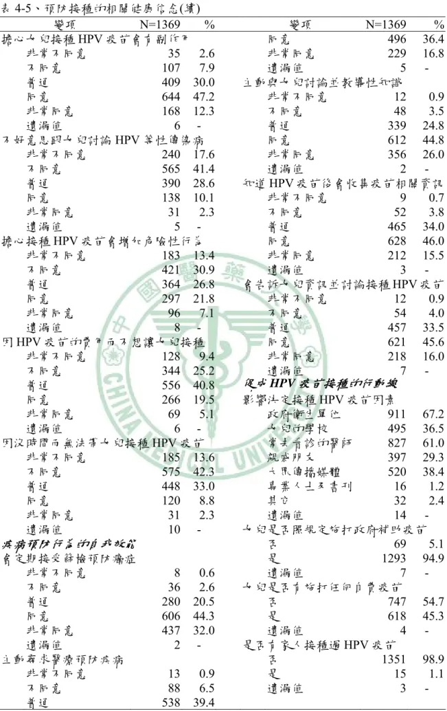 表 4-5、預防接種的相關健康信念(續) 變項 N=1369 %  變項 N=1369  %  擔心女兒接種 HPV 疫苗會有副作用  同意 496  36.4  非常不同意 35 2.6  非常同意 229  16.8  不同意 107 7.9  遺漏值 5  -  普通 409 30.0  主動與女兒討論並教導性知識    同意 644 47.2   非常不同意 12  0.9  非常同意 168 12.3  不同意 48  3.5  遺漏值  6 -  普通 339  24.8  不好意思跟女兒討論 