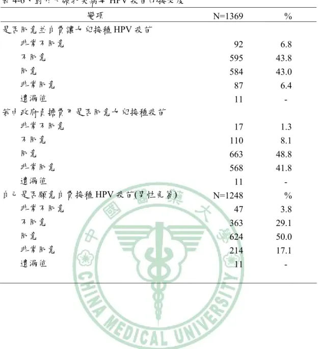 表 4-6、對於人類乳突病毒 HPV 疫苗的接受度  變項  N=1369 %  是否同意並自費讓女兒接種 HPV 疫苗  非常不同意  92 6.8  不同意  595 43.8  同意  584 43.0  非常同意  87 6.4  遺漏值  11 -     若由政府負擔費用是否同意女兒接種疫苗  非常不同意  17 1.3  不同意  110 8.1  同意  663 48.8  非常同意  568 41.8  遺漏值  11 -     自己是否願意自費接種 HPV 疫苗(男性免答)  N=12