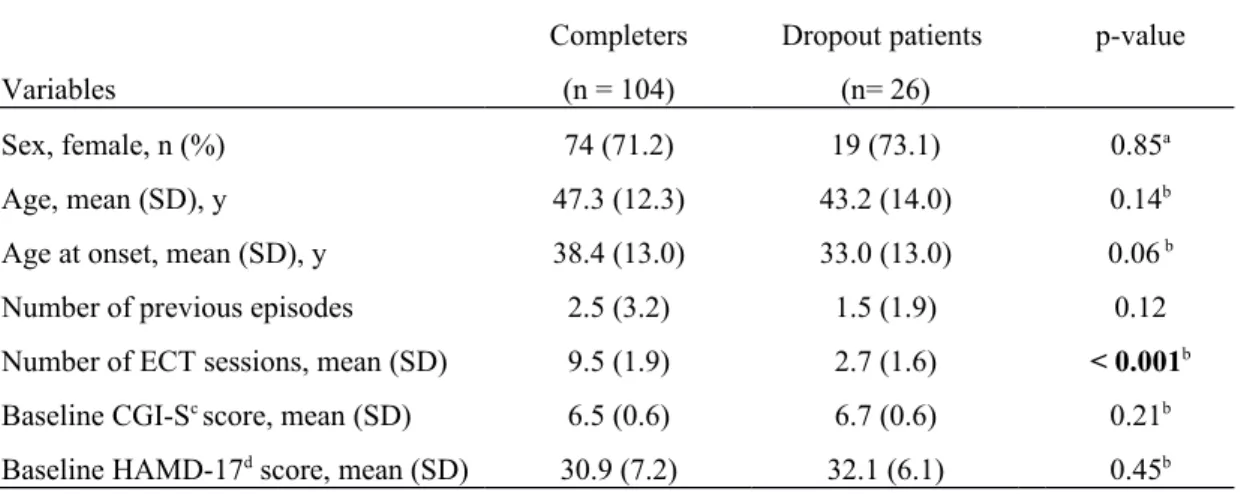 Table 1. Clinical characteristics between dropout patients and completers Variables Completers(n = 104) Dropout patients (n= 26) p-value Sex, female, n (%) 74 (71.2) 19 (73.1) 0.85 a Age, mean (SD), y 47.3 (12.3) 43.2 (14.0) 0.14 b