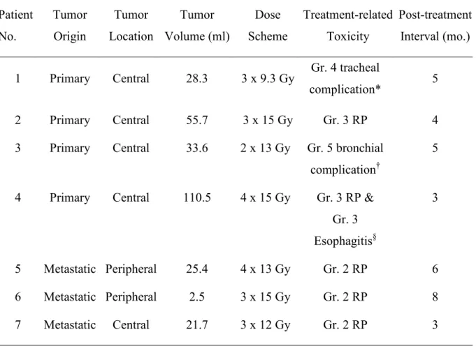 Table 4. Details for patients with symptomatic complications after CK treatment  Patient  No